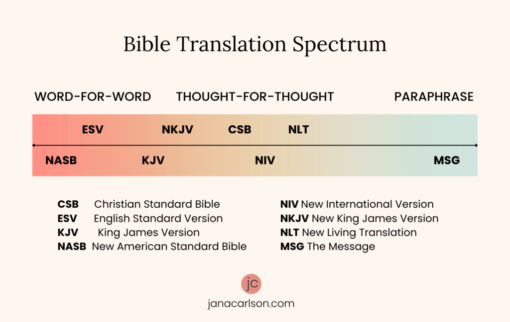 The Bible Translation Spectrum, showing a gradient line from word-for-word (literal) translation on the left, to thought-for-thought (dynamic) translation in the middle and paraphrase at the end.