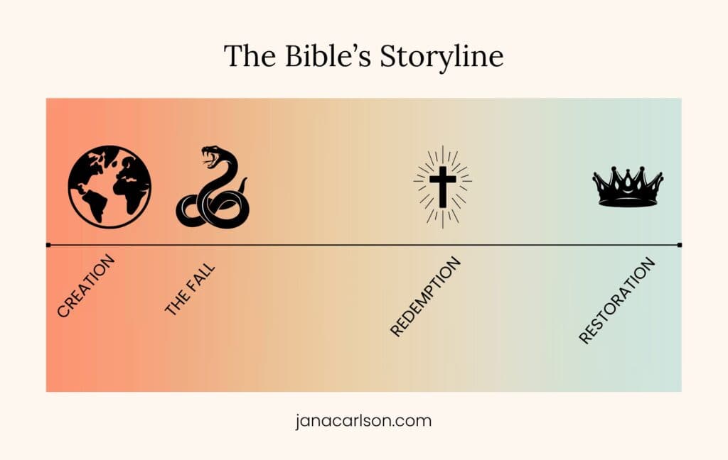 A graphic depiction of reading the Bible as one story, beginning with Creation, followed by the Fall, then Redemption, and finally Resurrection